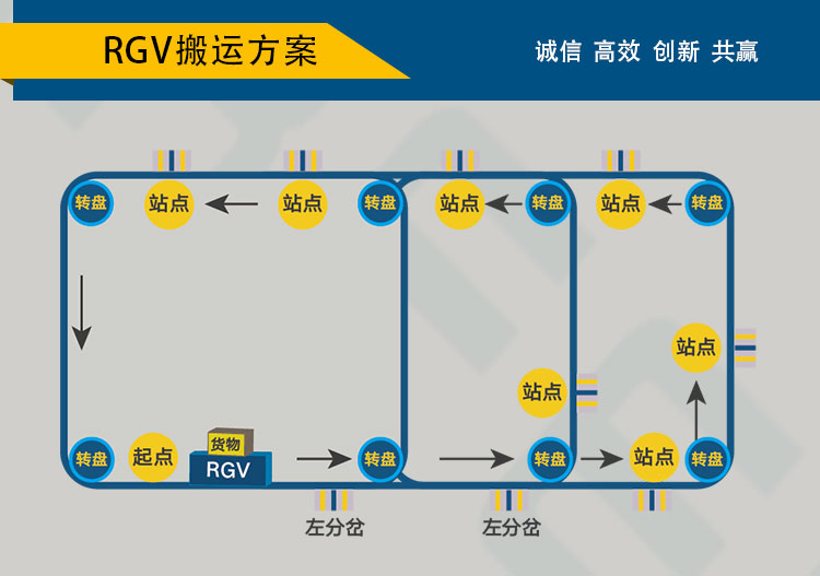 重型RGV車